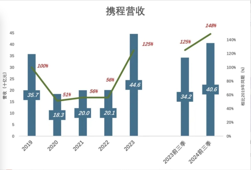 携程唱响了好日子，旅游行业的繁荣与数字化创新融合