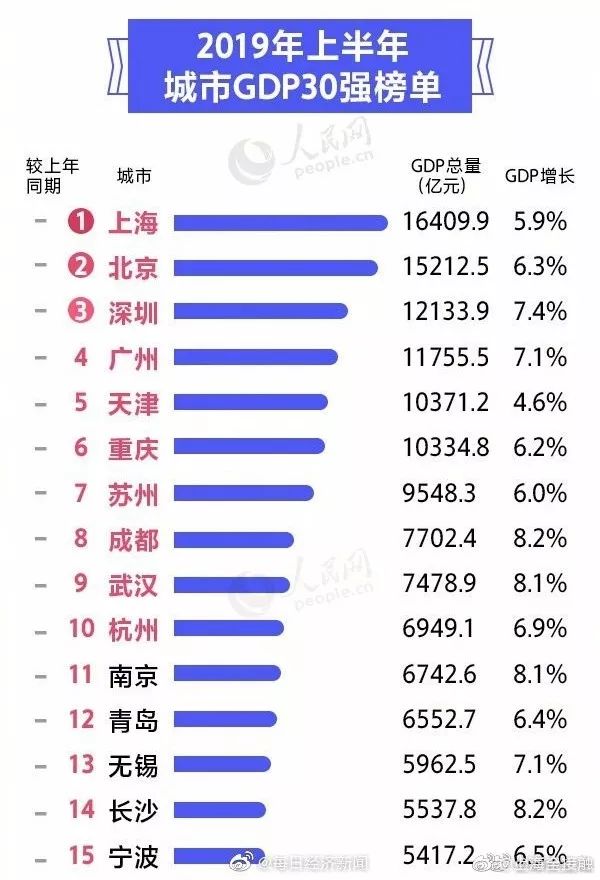 上海成中国首个5万亿GDP城市