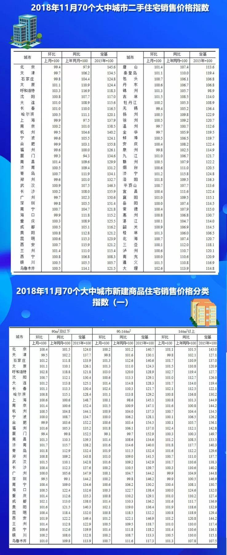 12月70城房价数据出炉