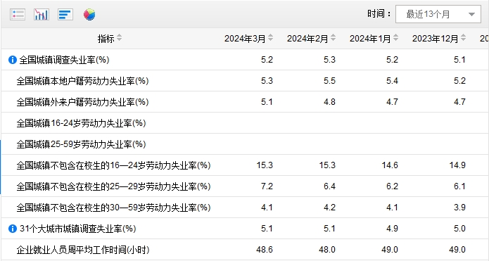 12月16-24岁劳动力失业率为15.7%