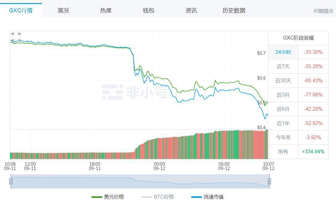 以太坊跌 3%