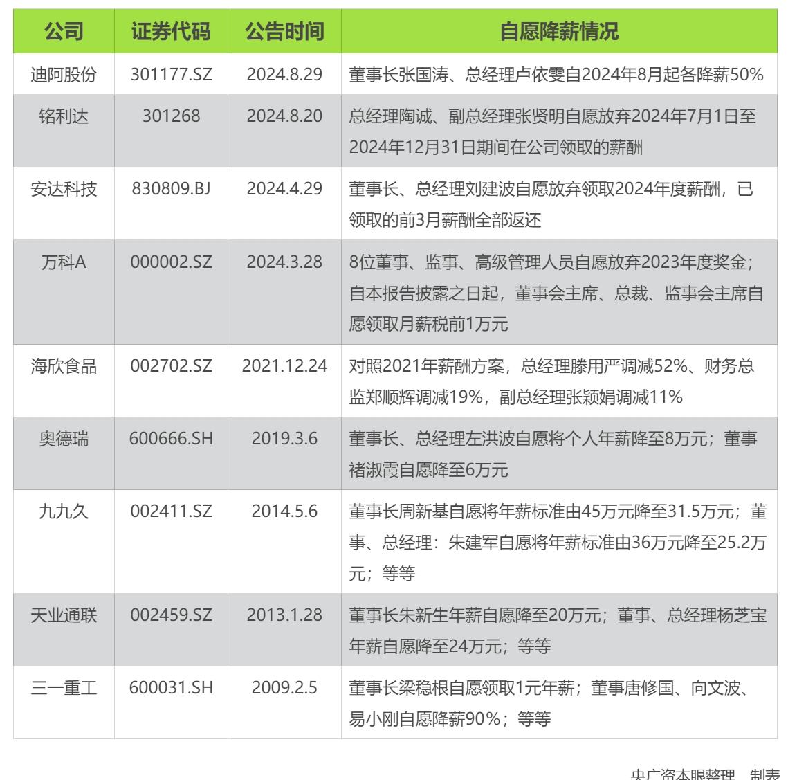 高管自愿降薪20%！这家A股公司高管携手共渡难关，直至盈利