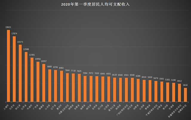 全国31省份人均收入账单揭晓，8省份增速超越国家线，6省份收入超五万元，解读这些数据背后的意义