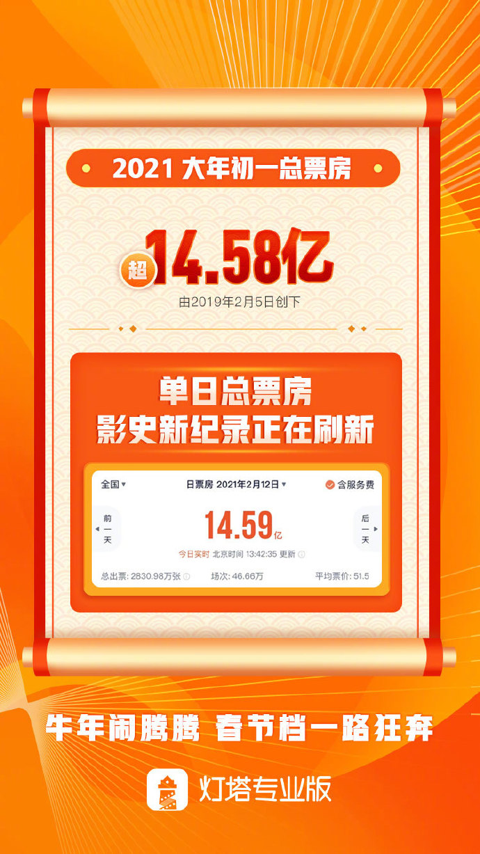 破纪录！2025大年初一票房超17.72亿，观影人次突破3446.9万，电影市场火热依旧