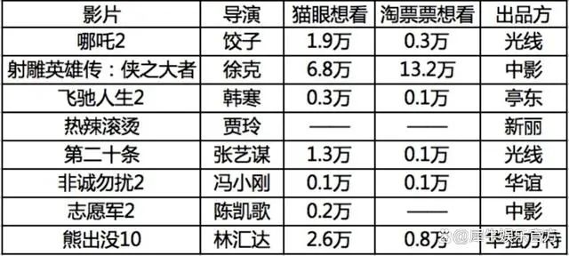 如何看待哪吒之魔童闹海票房在初三逆跌，单日票房破6亿，猫眼预测电影票房达67亿？