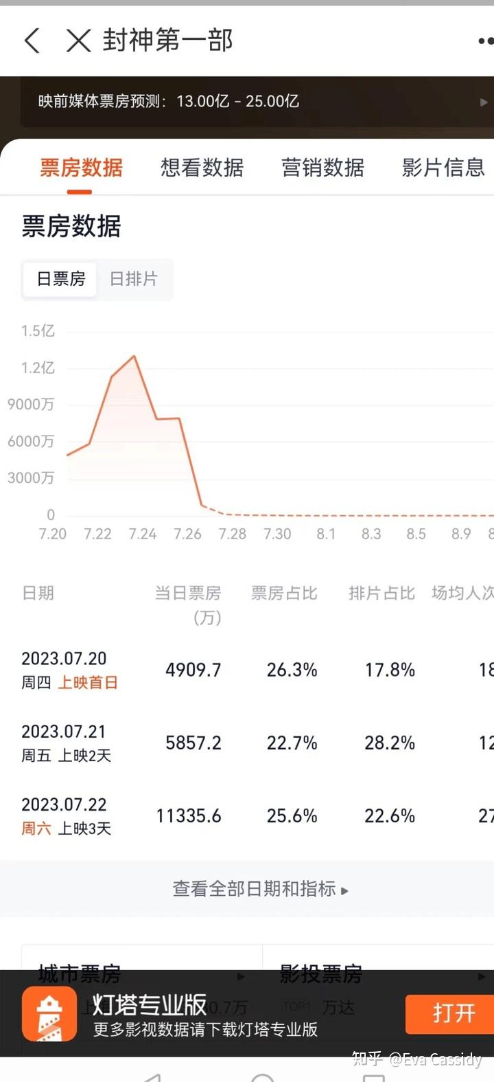 就目前《封神第二部》的票房走势来说