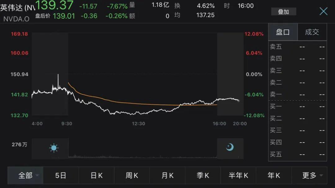 英伟达市值一夜涨超1万亿