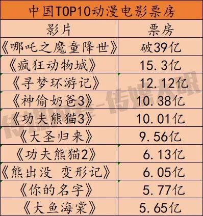 哪吒2票房超10亿美元