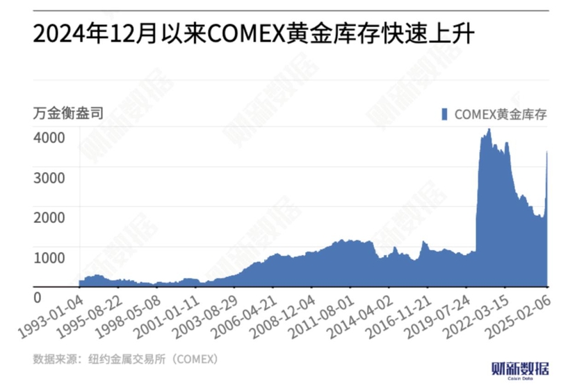 实物黄金汹涌涌入美国，国际黄金市场掀起波澜，究竟发生了什么？