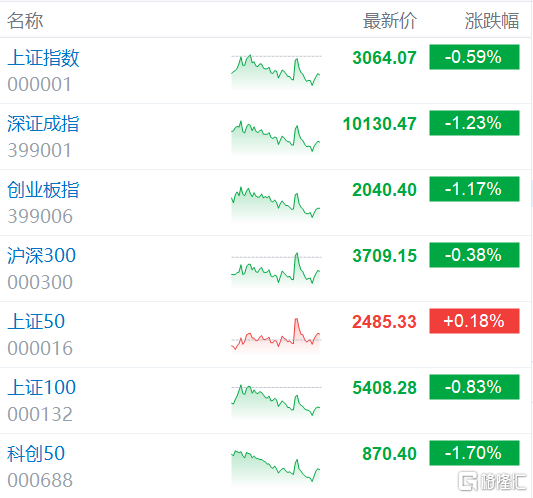 A股三大指数全线跳水