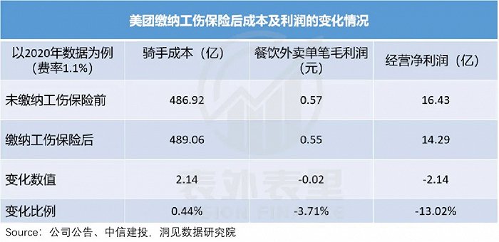 外卖平台开始卷社保了