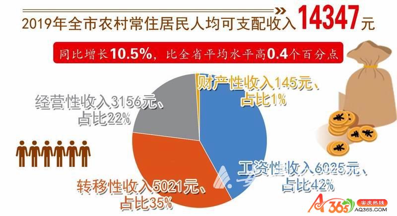 去年农民人均可支配收入达23119元