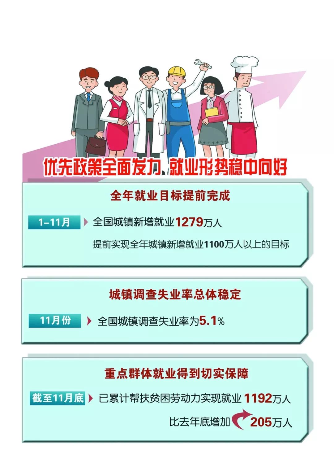 就业是民生的头等大事