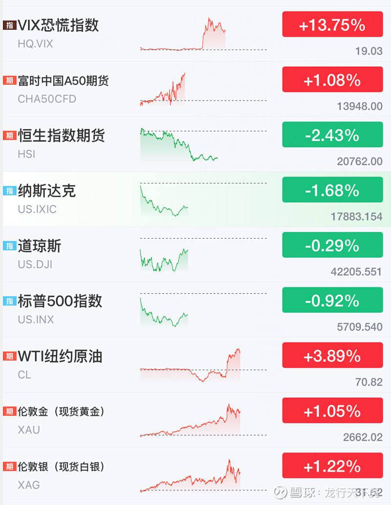 金价大跌创一周新低