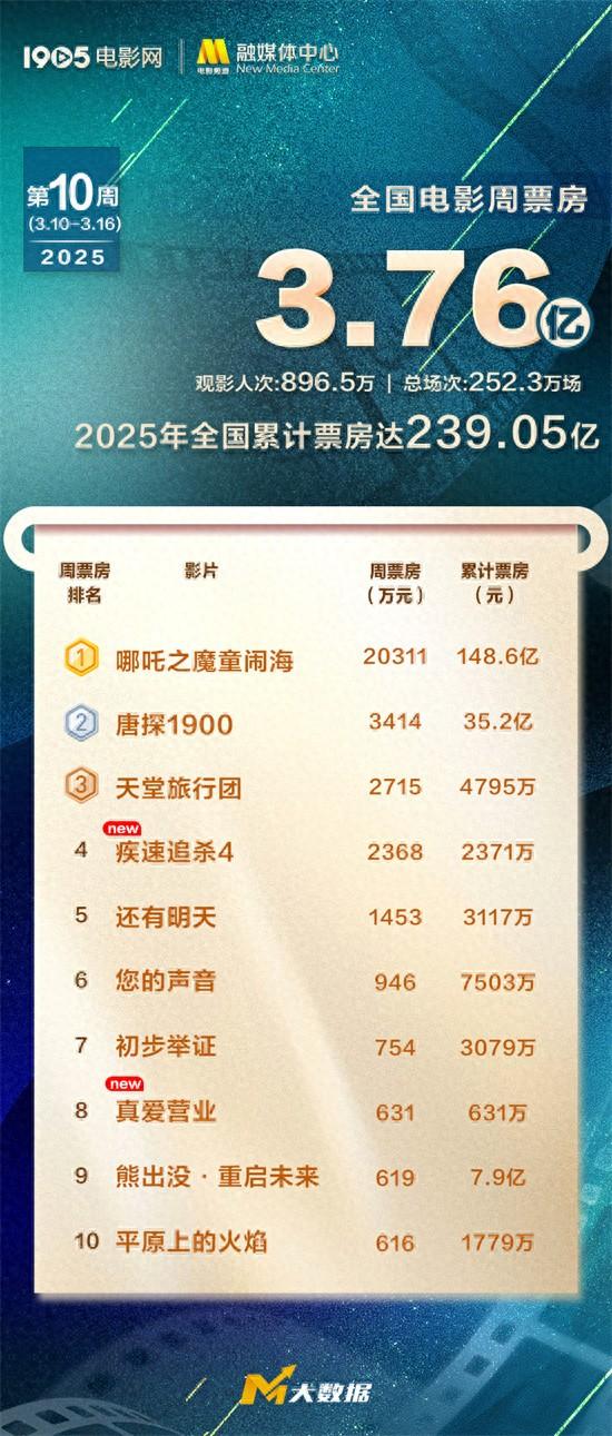 哪吒2票房151亿