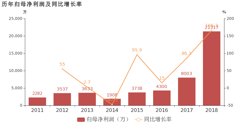 吉利净利润166.3亿